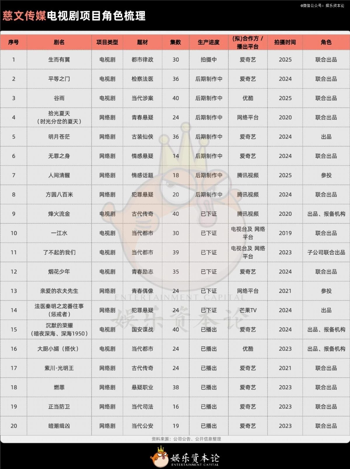 资料来源：公司公告、公开信息整理
