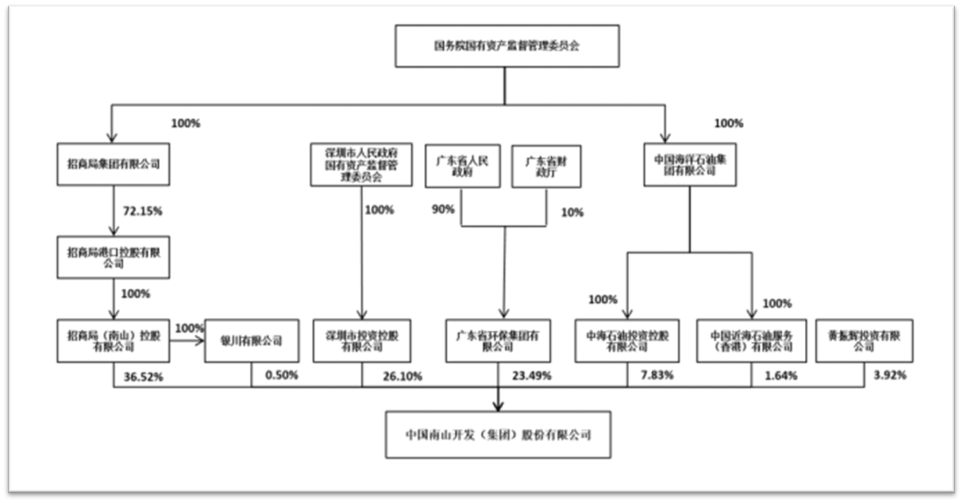 图源中国南山开发（集团）2025年半年报