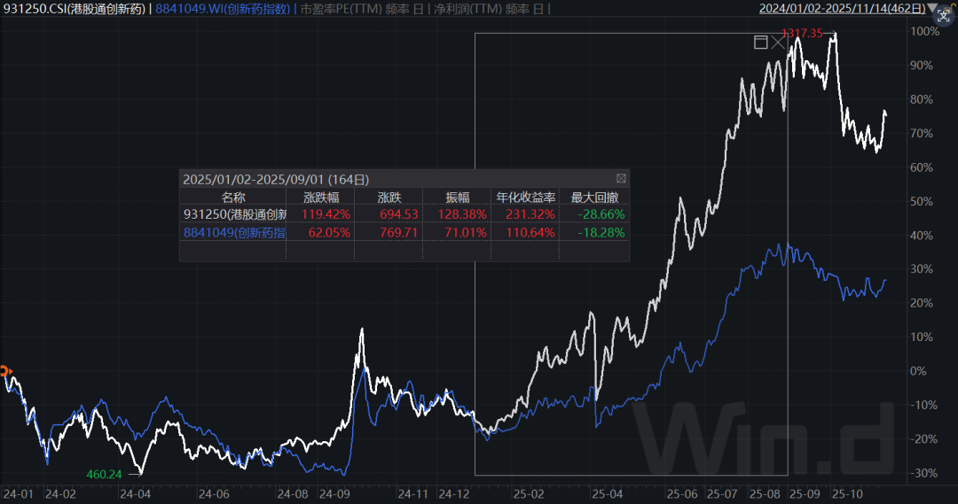 数据来源wind,统计时间2025.1.2-2025.9.1