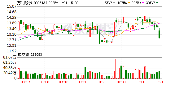 万润股份：公司年内启动的万润工业园二期C05项目包含半导体用相关材料产能约751吨