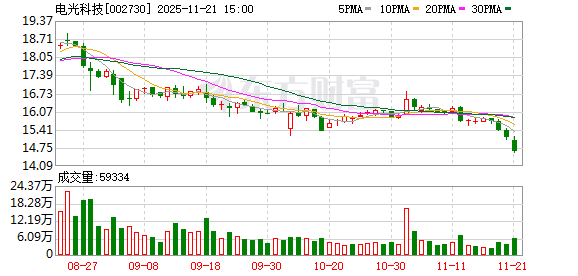 电光科技：截至2025年11月20日，公司股东人数为50687户