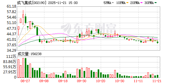 成飞集成：截至11月20日，公司股东人数为117331户