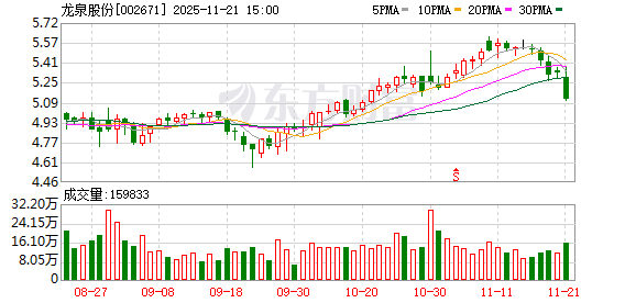 龙泉股份：截至2025年11月20日，公司股东人数为23899户