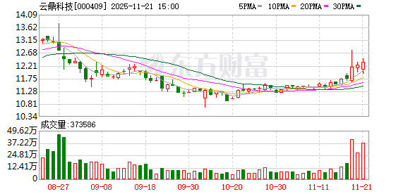 云鼎科技：公司与华为合作主要集中在训练中心、盘古调优舱、边缘推理算力三种方式
