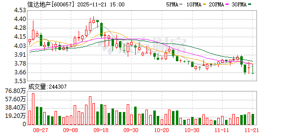 信达地产：公司坚持“稳中求进、以进促稳”的稳健经营策略