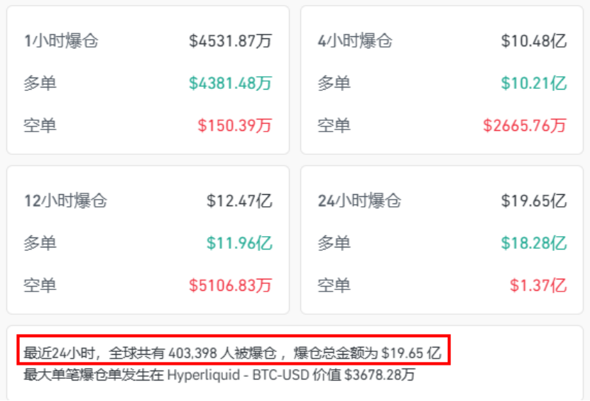 大跳水!刚刚,40.3万人爆仓!币圈突发!