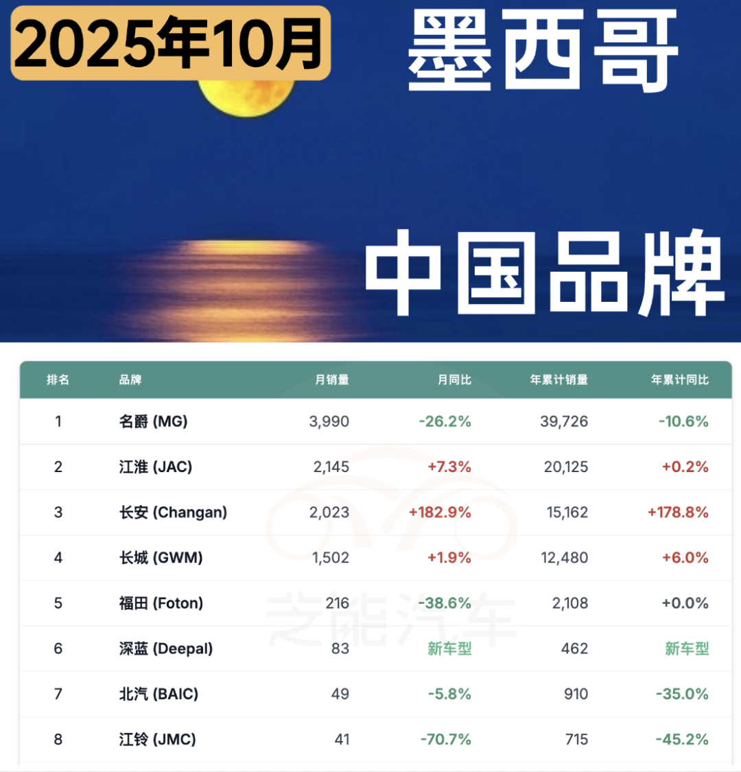北美车市 | 墨西哥2025年10月：中国品牌销量近万台