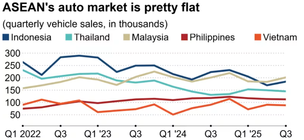 日系“铁壁”被攻破，“中国车首次登顶印尼”