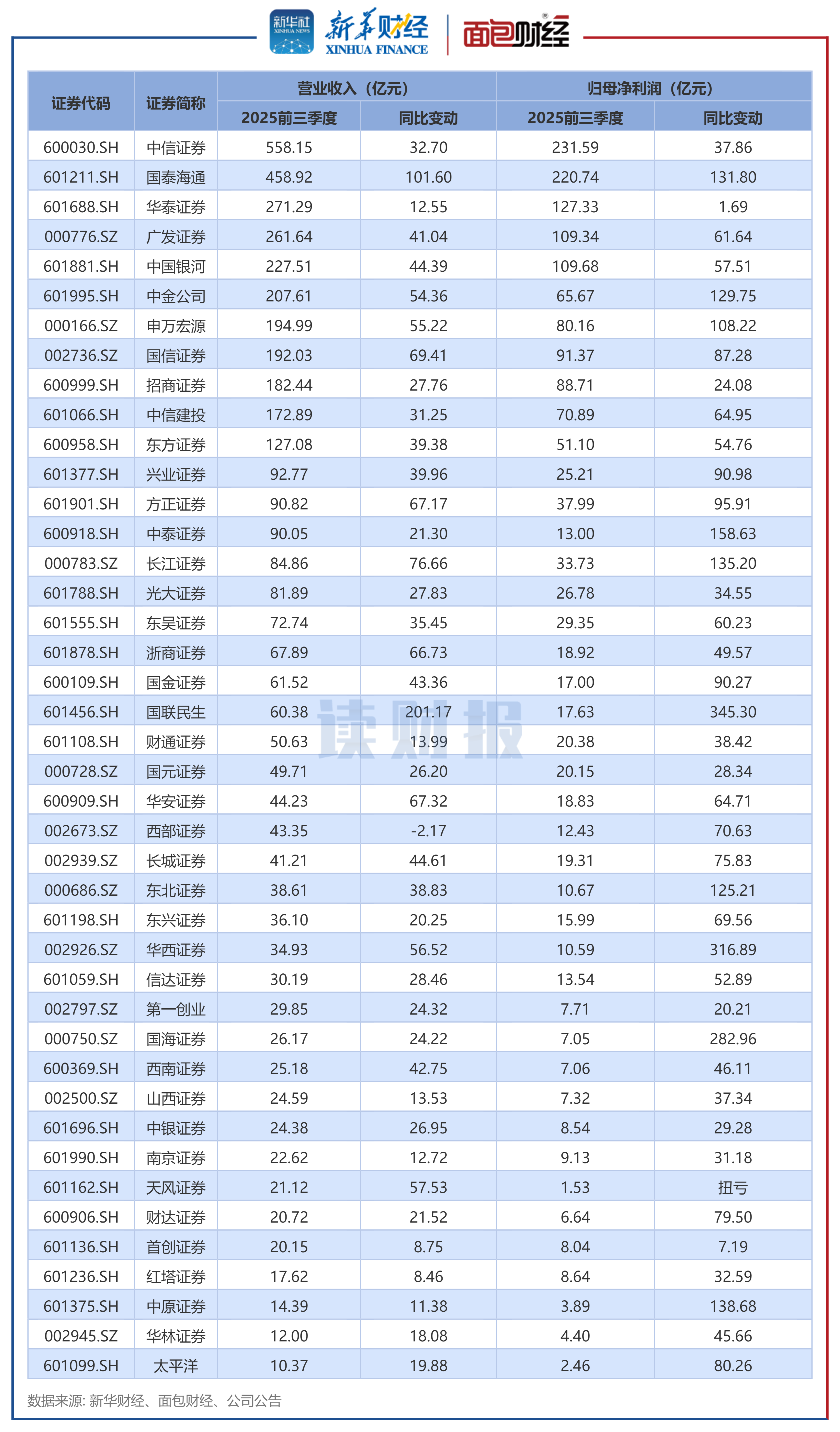 图1：2025年前三季度上市券商营收、归母净利润及同比变动