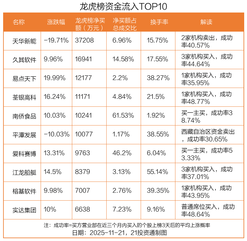 3.72亿资金抢筹天华新能,2.95亿资金出逃华胜天成(名单)丨龙虎榜