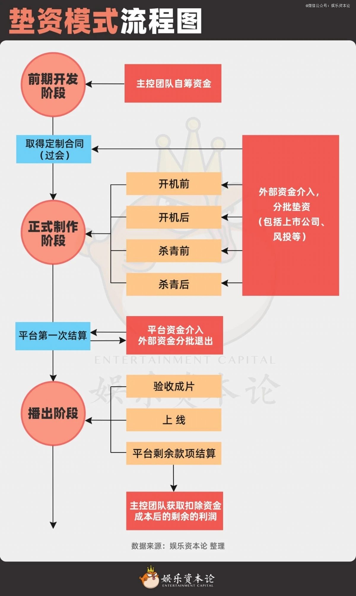 定制剧投资流程示意图