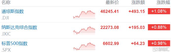 美联储“救市”，华尔街吹响反攻号角？