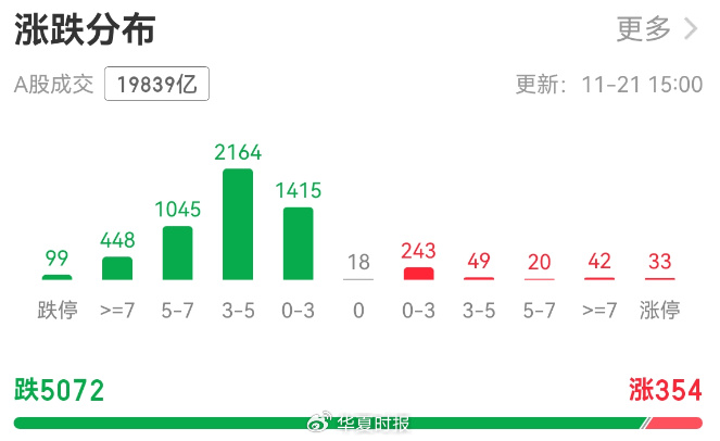 超5000只个股下跌!A股总市值一天蒸发逾3万亿元,发生了什么?