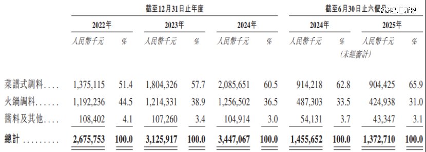 按产品类别划分的收入明细，图片来源于招股书