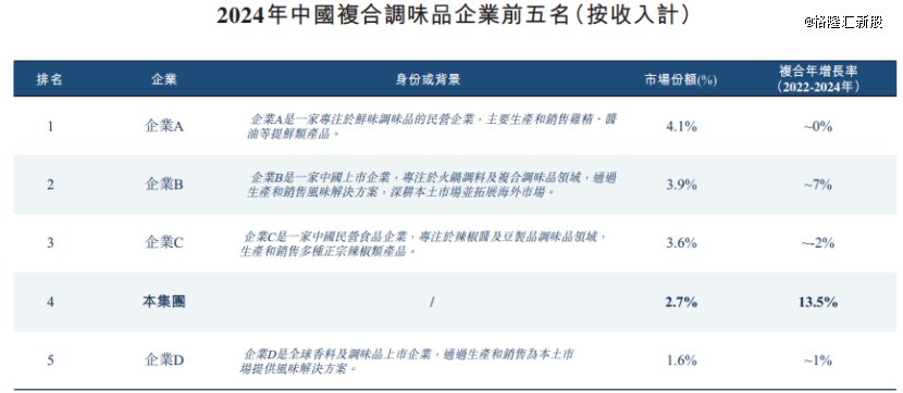 资料来源：弗若斯特沙利文，图片来源于招股书