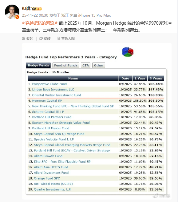 但斌发微博晒基金排名引质疑，律师：有可能构成违规