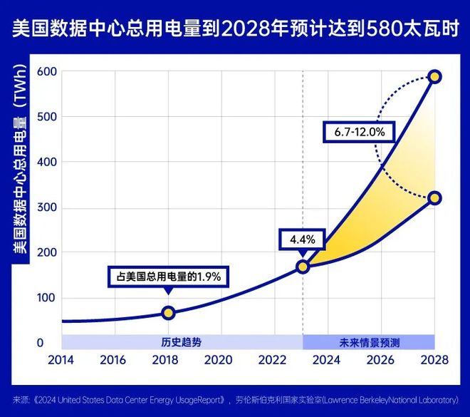成堆芯片只能在仓库“吃灰”！AI“电老虎”遭遇电网“老骨头”：美国缺电搅动全球资本市场