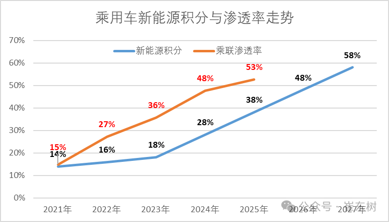 崔东树：双积分办法考核标准渐趋严格 有望促进车企技术积累及新能源转型