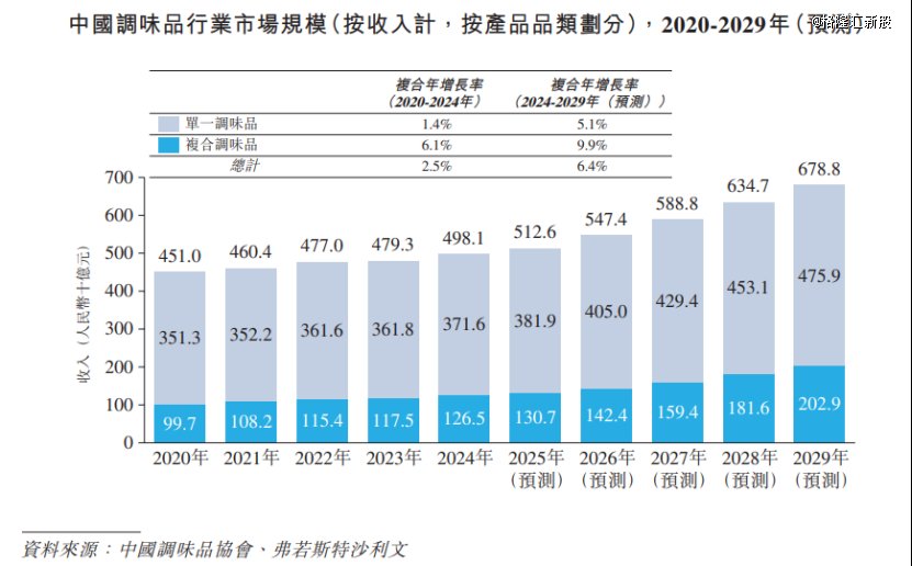 图片来源于招股书