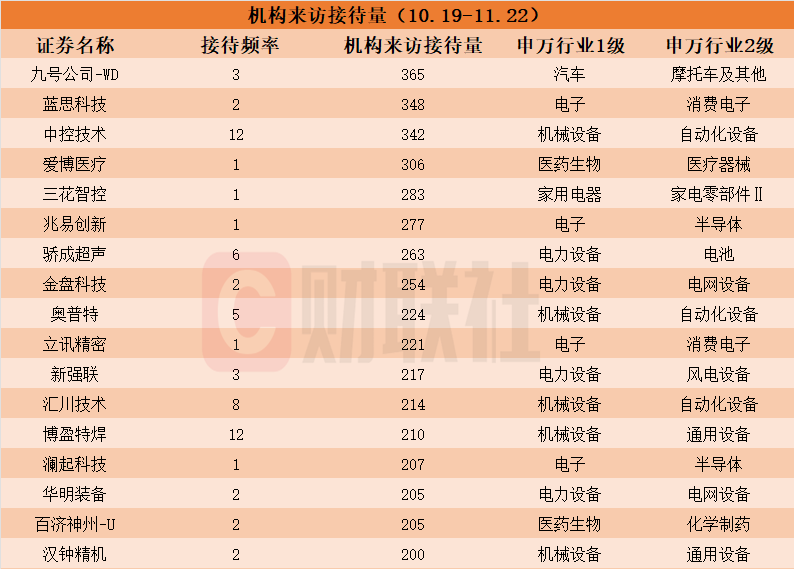 近一个月这些上市公司被“踏破门槛”！机器人概念股获机构组团调研，机构来访接待量居前的个股名单一览
