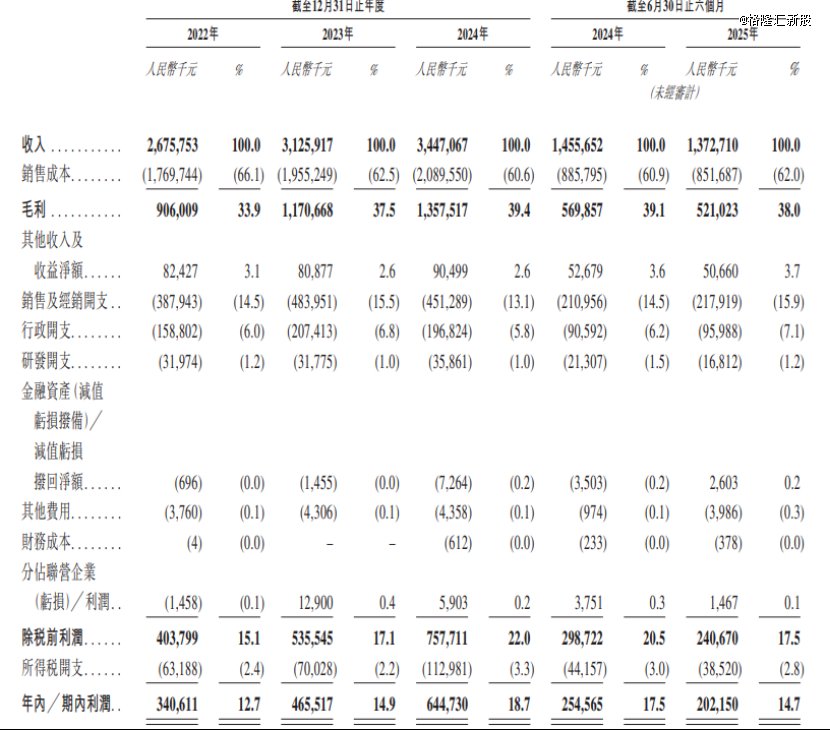 公司综合损益及其他全面收益表概要，图片来源于招股书