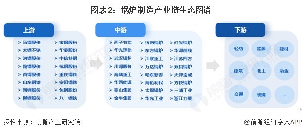 锅炉制造产业链区域热力地图：山东省分布最集中
