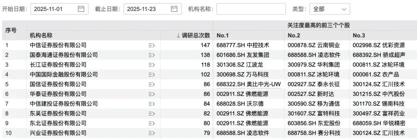 九号公司,获179家机构调研