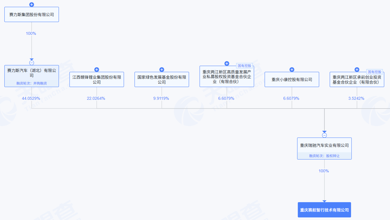 重庆赛虹控股股东重庆赛航部分股东 来源：天眼查