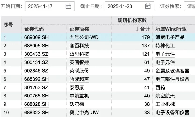 九号公司,获179家机构调研