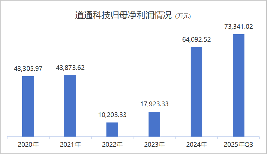 道通科技归母净利润情况    制图：界面新闻