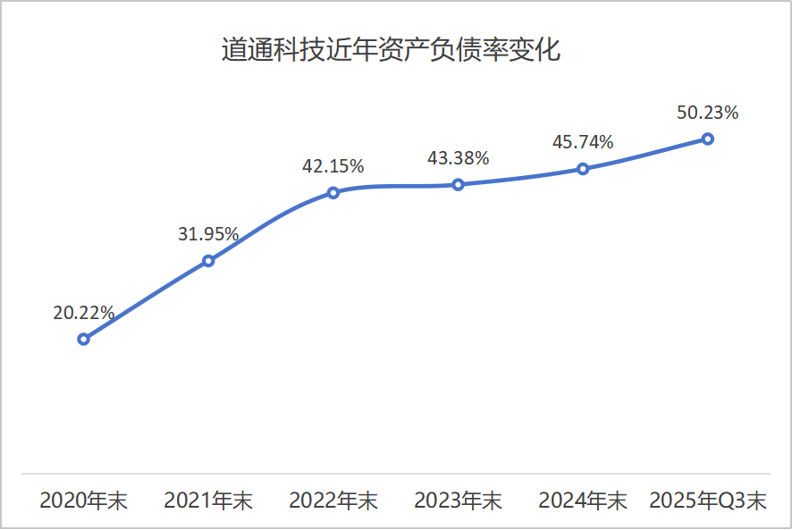 道通科技上市以来资产负债率情况 制图：界面新闻