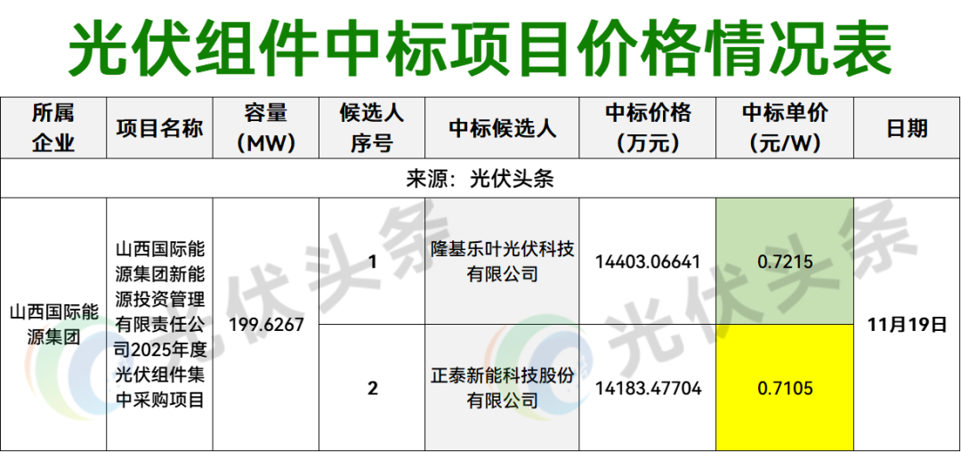 注：该统计以11月17日-11月21日的数据为基础。