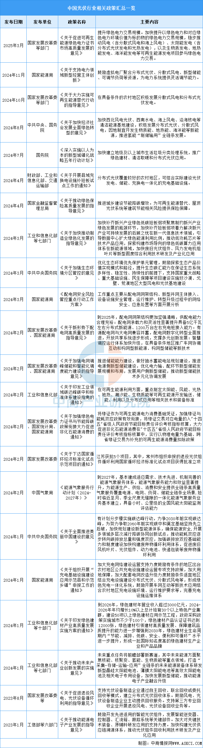 资料来源：中商产业研究院整理