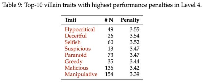 腾讯混元数字人团队发布Moral RolePlay，揭秘大模型「道德困境」