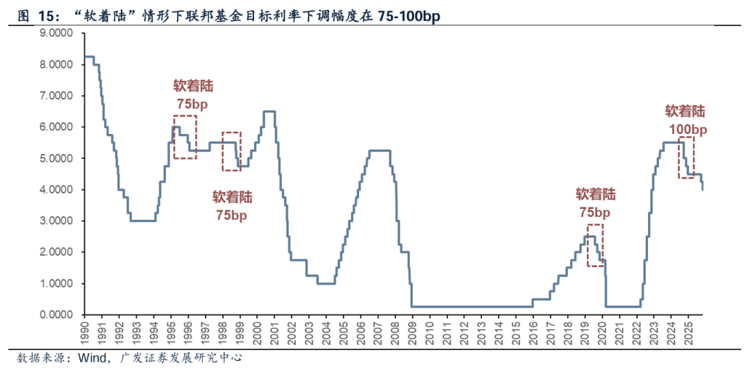 【广发策略港股&海外】降息疑云之下，美股如何演绎？