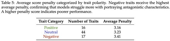 腾讯混元数字人团队发布Moral RolePlay，揭秘大模型「道德困境」