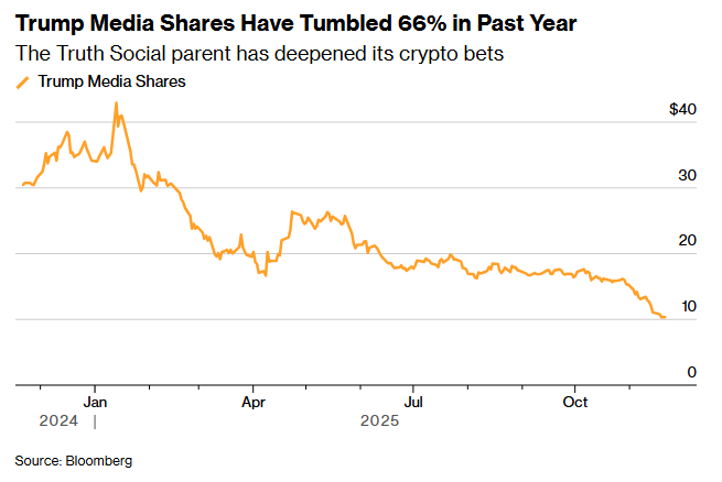 万亿美元加密溃败中：特朗普关联资产领跌 家族财富一月蒸发10亿美元