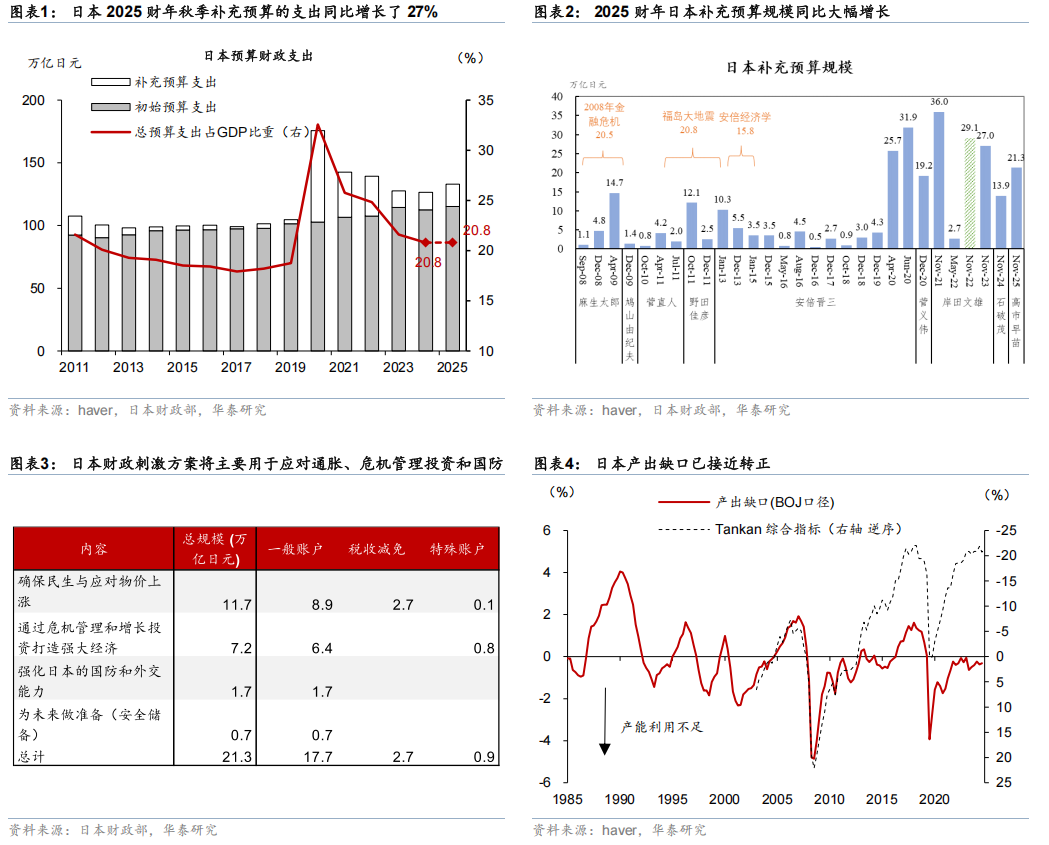 华泰 | 宏观：日本 - 高通胀下财政刺激的效果和隐忧