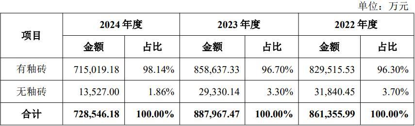 资料来源：公司招股书