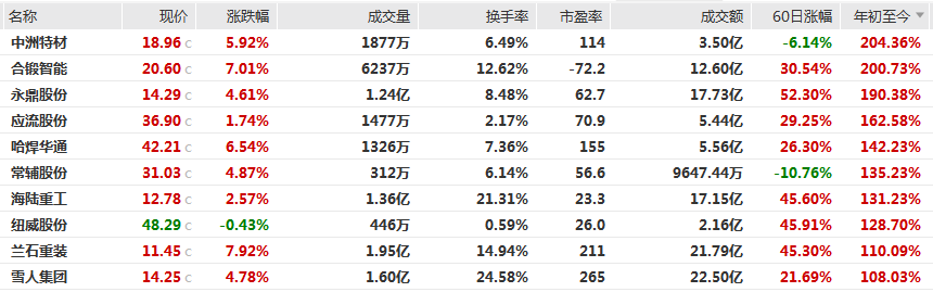 按核聚变指数成份股年初至今股价涨幅排序 Wind截图