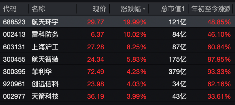 A股三大股指高开,国防军工板块集体走强