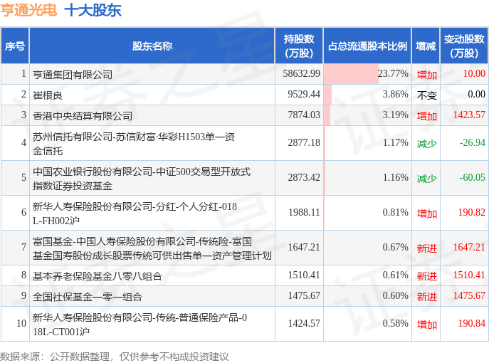 11月24日亨通光电发布公告，股东增持743.56万股