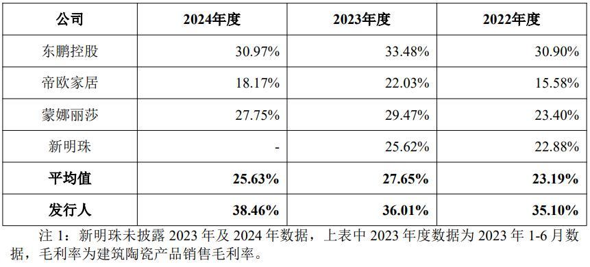 资料来源：公司招股书
