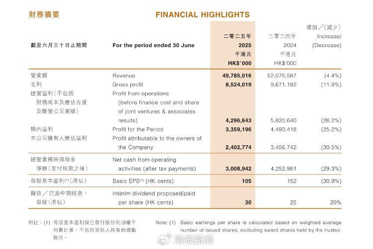 来源：华润燃气半年报
