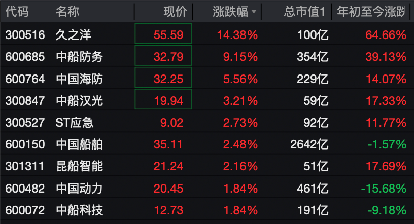 A股三大股指高开,国防军工板块集体走强