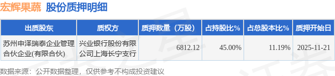 宏辉果蔬（603336）股东苏州申泽瑞泰企业管理合伙企业(有限合伙)质押6812.12万股，占总股本11.19%