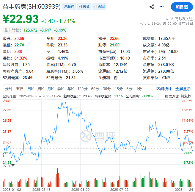 益丰药房遭MSCI“剔除”，高管股东频频套现，股价年内近乎“原地踏步”