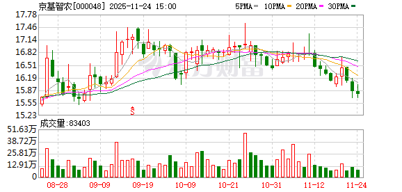 京基智农：控股股东京基集团减持150万股