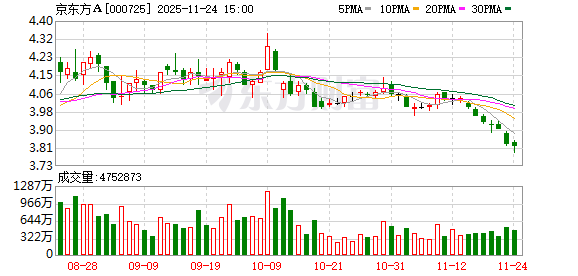 京东方A：少数股东股权收购为公司现金流重点使用方向