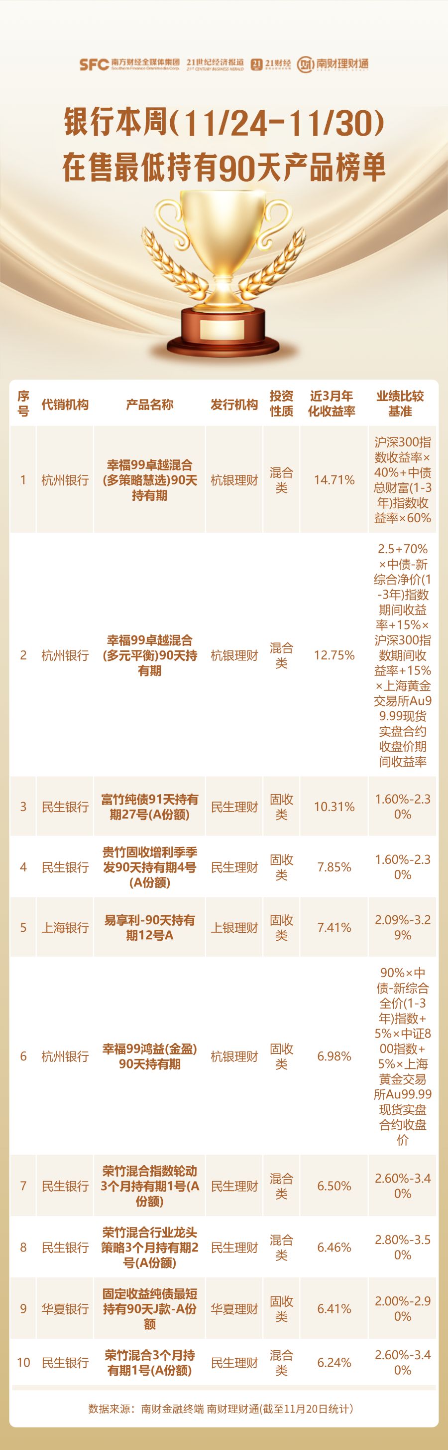 本周在售持有期产品榜单：城商行理财公司强势突围
